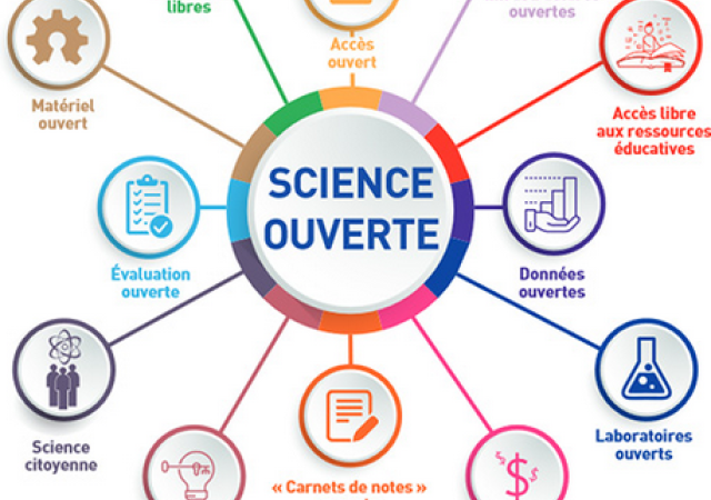 llustration : Les composantes de la science ouverte. Source : Unesco.